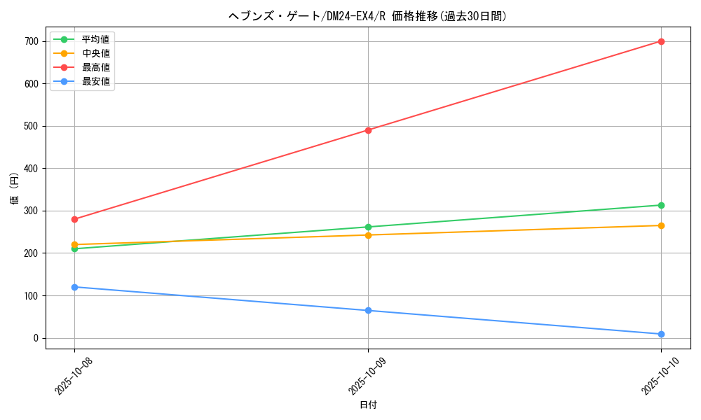 card_59123_series_65390_rarity_101829_graph