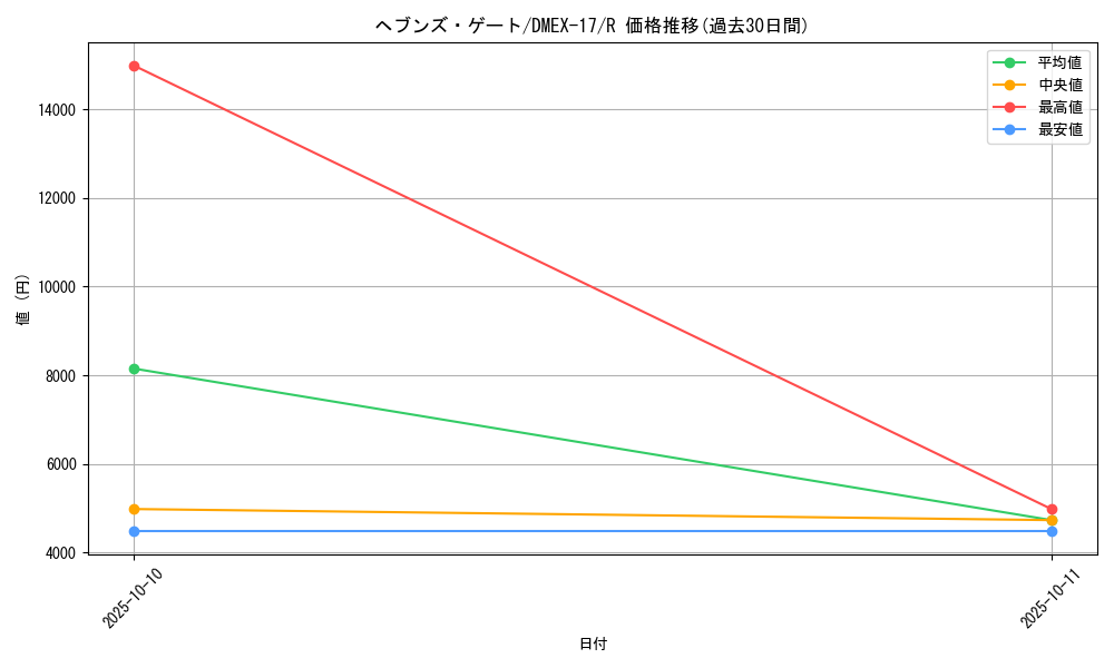 card_59123_series_65417_rarity_101829_graph
