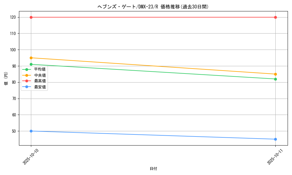 card_59123_series_65459_rarity_101829_graph