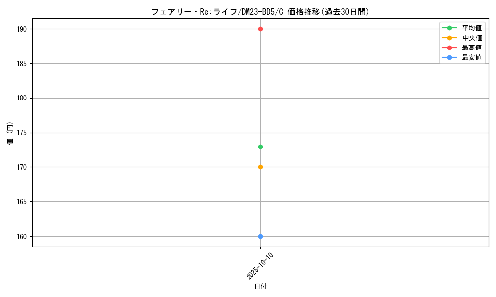 card_59129_series_65328_rarity_101888_graph