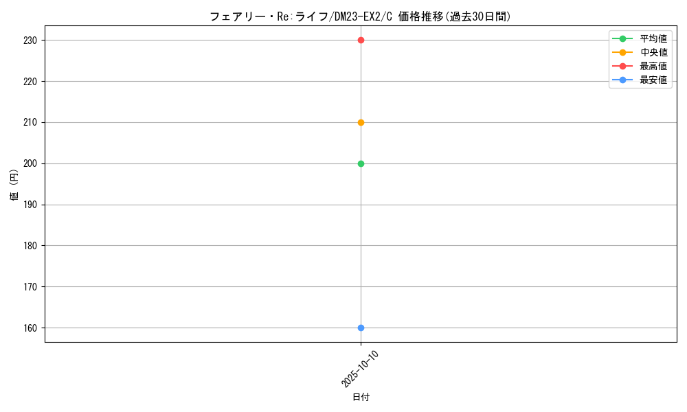 card_59129_series_65401_rarity_101888_graph
