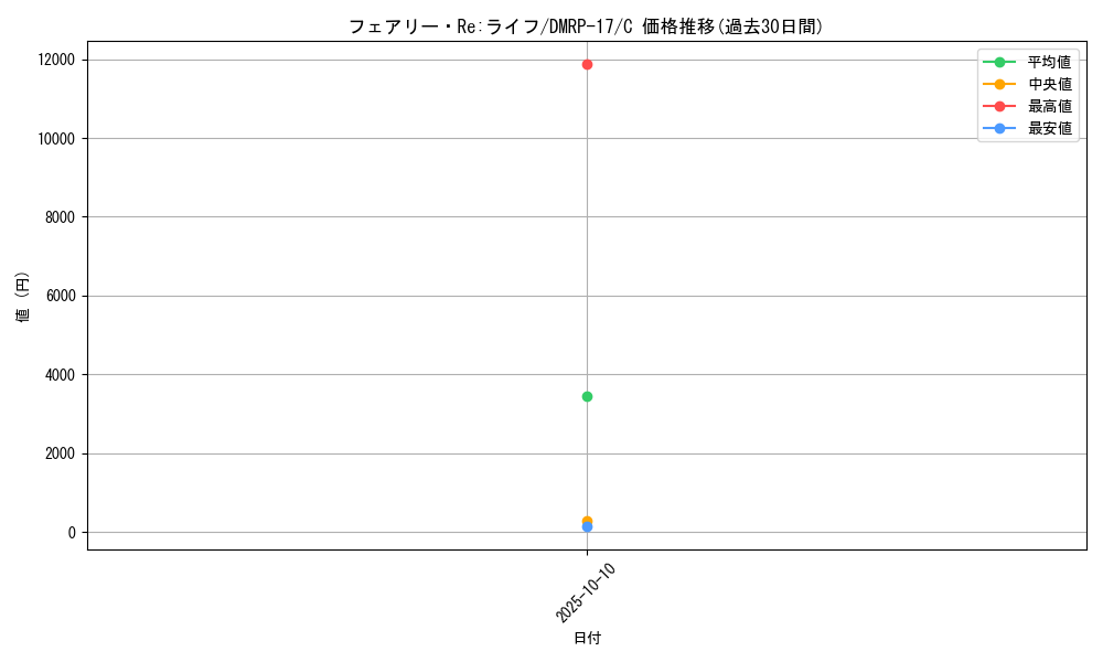 card_59129_series_65422_rarity_101888_graph
