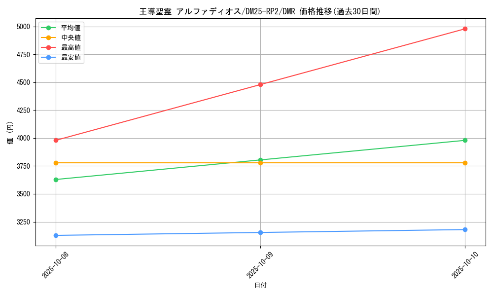 card_59130_series_65388_rarity_101918_graph
