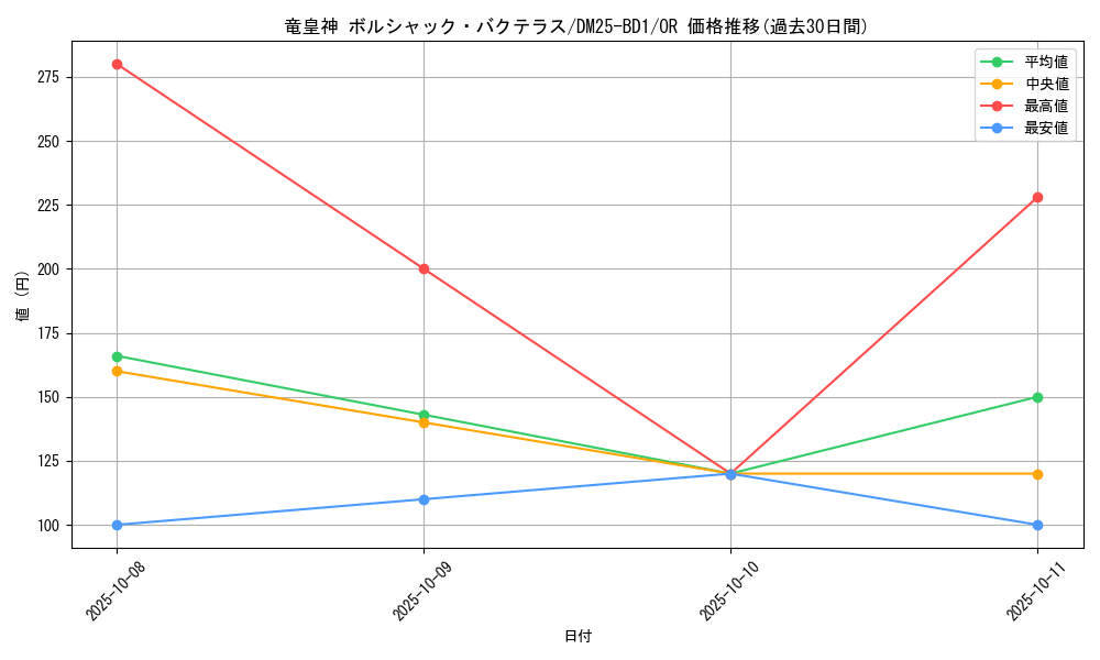 card_59131_series_65312_rarity_101777_graph