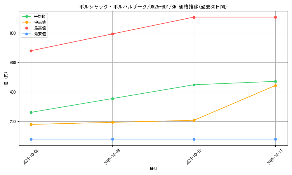 card_59132_series_65312_rarity_101779_graph