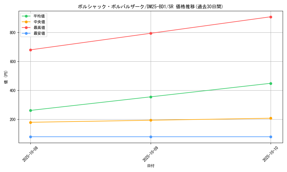card_59132_series_65312_rarity_101779_graph