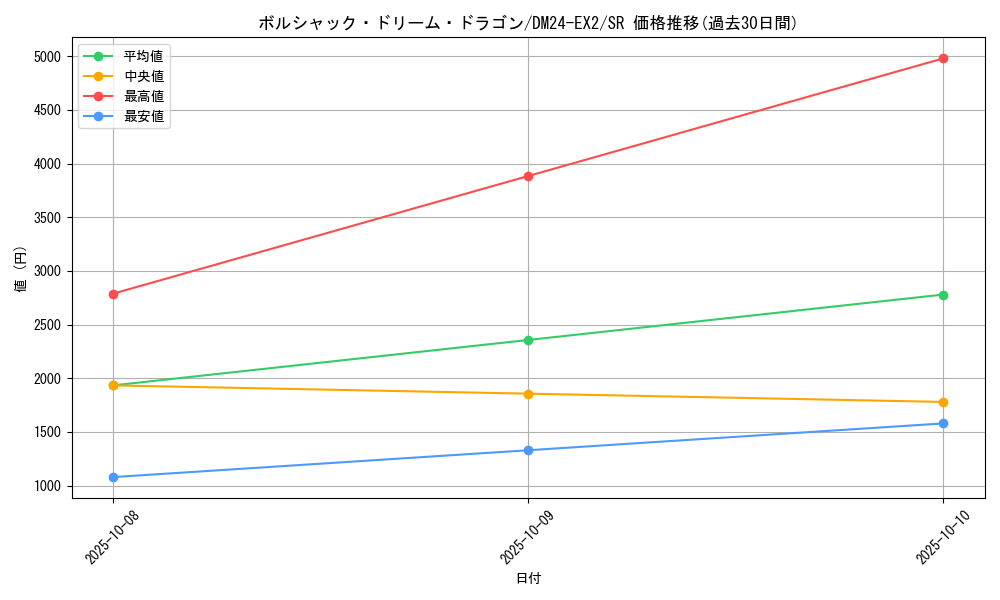 card_59138_series_65393_rarity_101779_graph