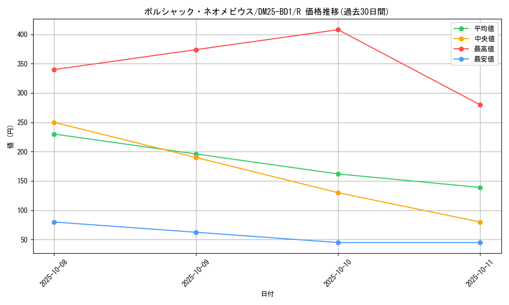 card_59141_series_65312_rarity_101829_graph