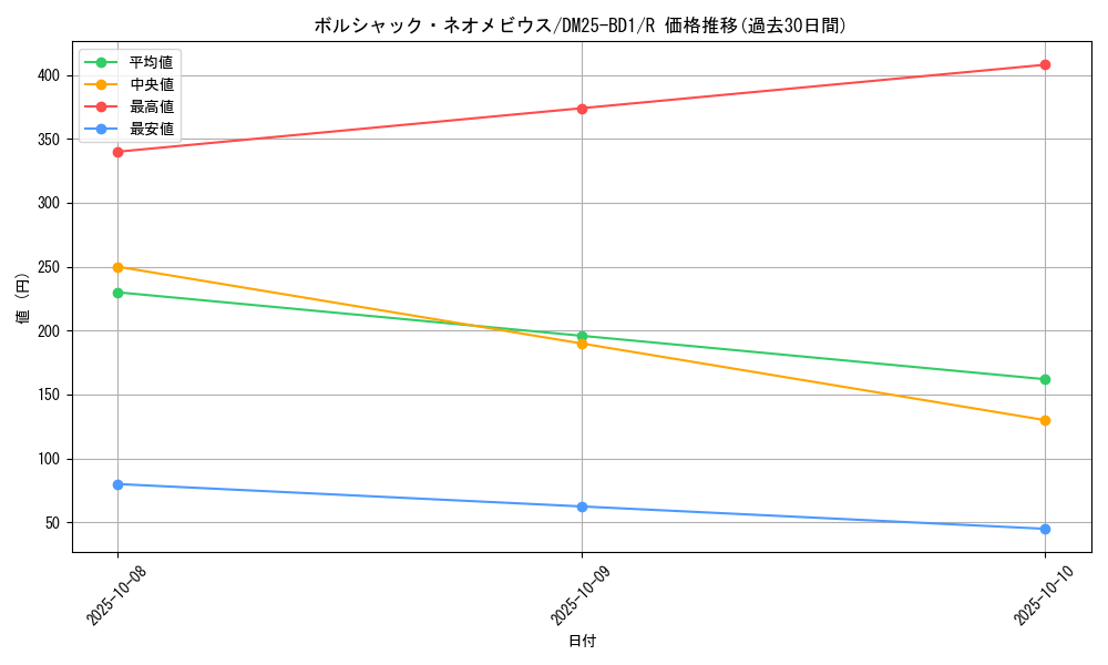 card_59141_series_65312_rarity_101829_graph