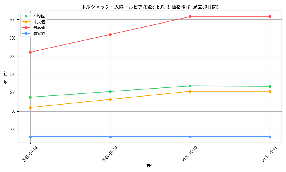 card_59142_series_65312_rarity_101829_graph