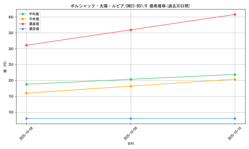 card_59142_series_65312_rarity_101829_graph