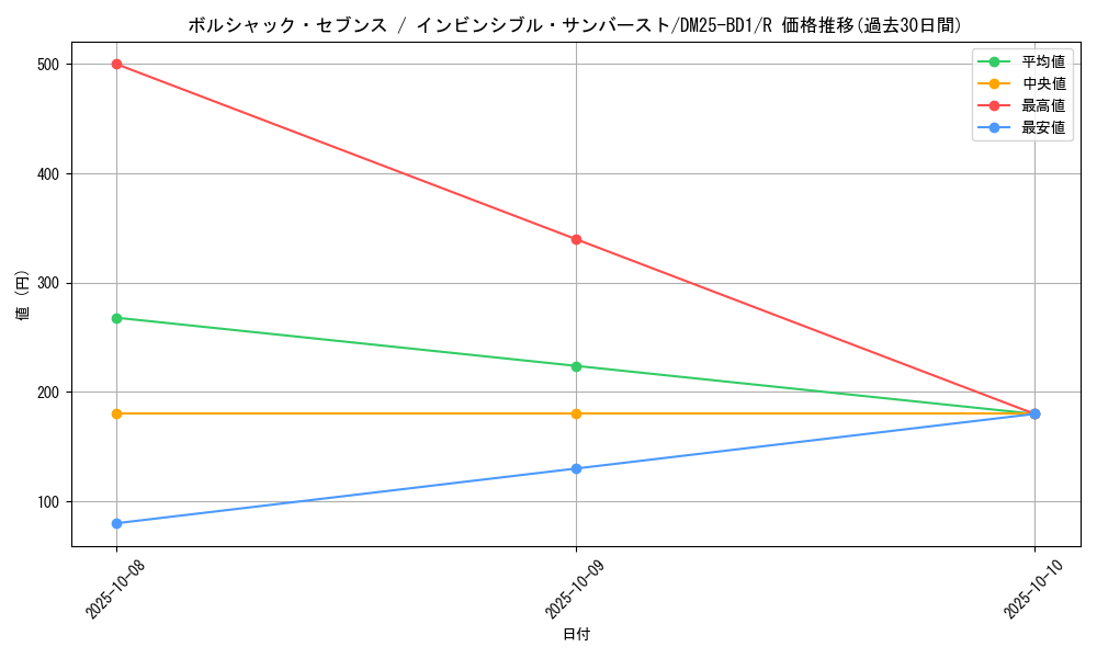 card_59143_series_65312_rarity_101829_graph