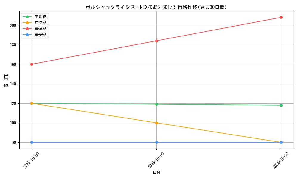 card_59146_series_65312_rarity_101829_graph