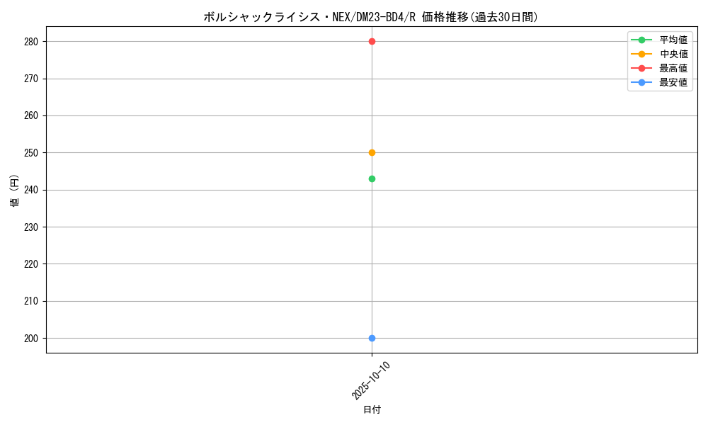 card_59146_series_65329_rarity_101829_graph