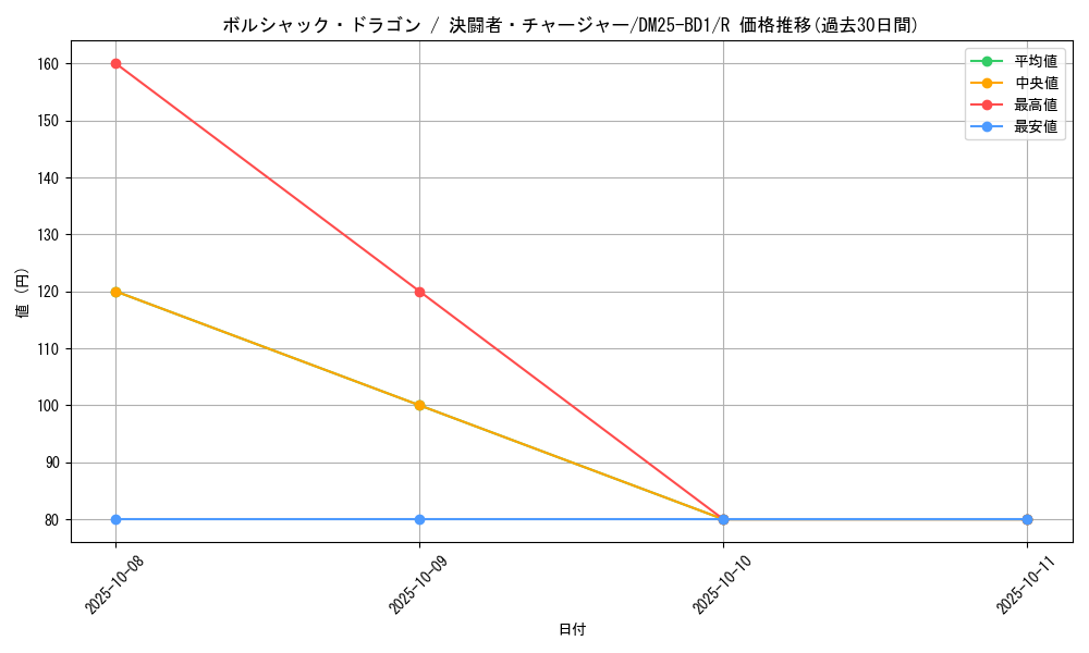 card_59147_series_65312_rarity_101829_graph