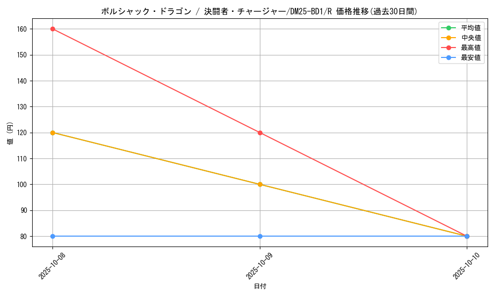 card_59147_series_65312_rarity_101829_graph