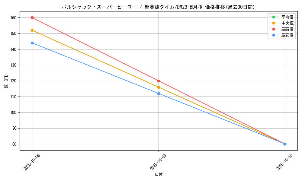 card_59148_series_65329_rarity_101829_graph