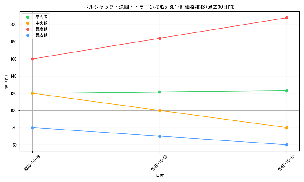 card_59151_series_65312_rarity_101829_graph