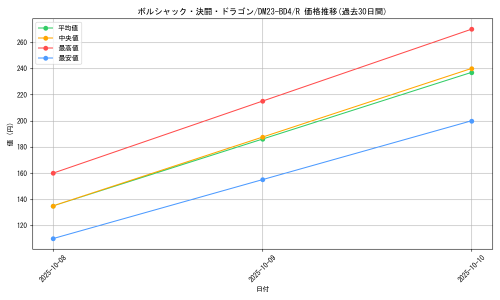 card_59151_series_65329_rarity_101829_graph