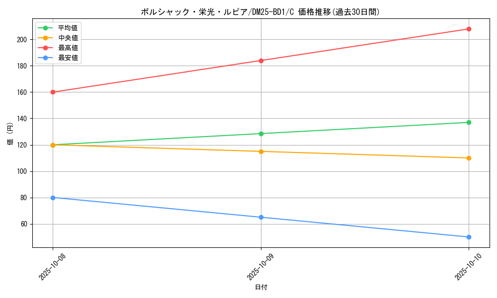 card_59153_series_65312_rarity_101888_graph