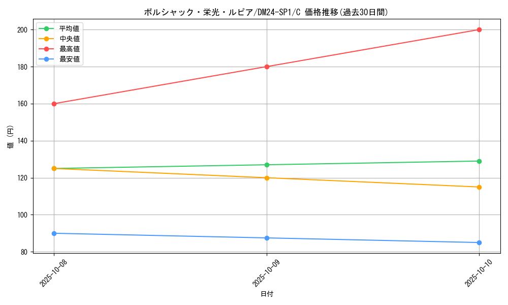 card_59153_series_65323_rarity_101888_graph