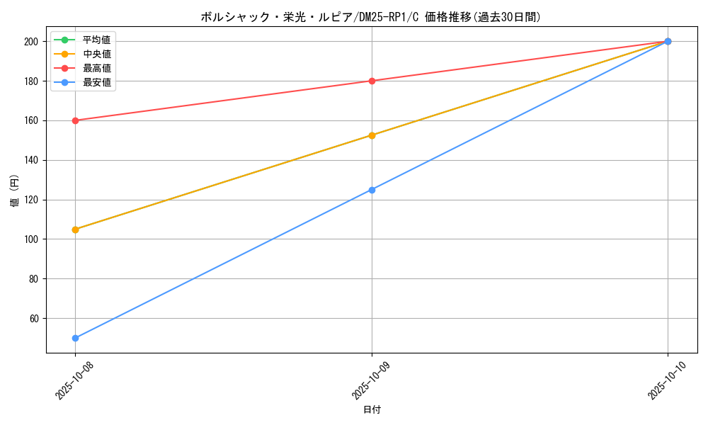 card_59153_series_65389_rarity_101888_graph