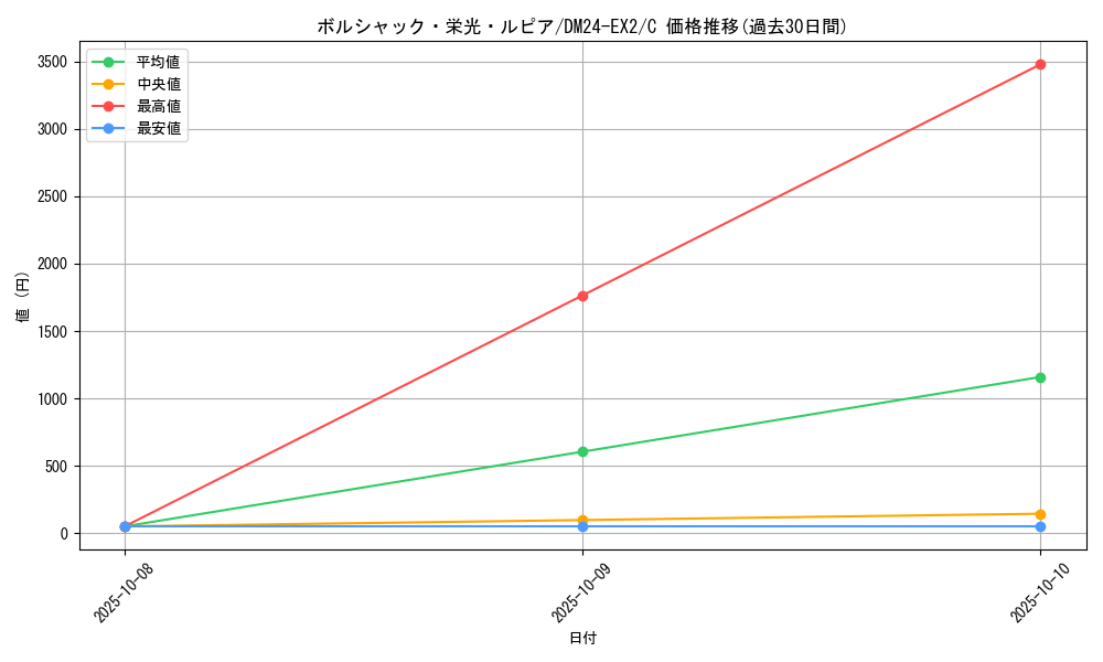 card_59153_series_65393_rarity_101888_graph