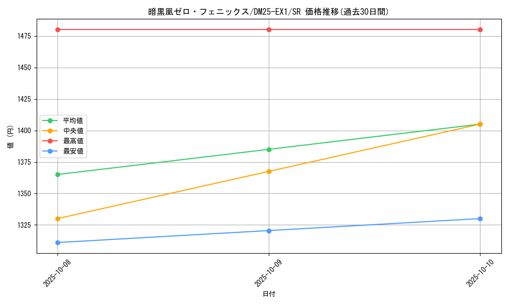card_59163_series_65387_rarity_101779_graph