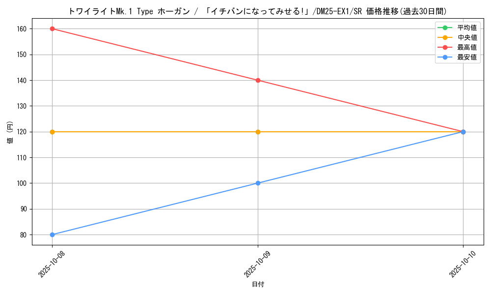 card_59166_series_65387_rarity_101779_graph