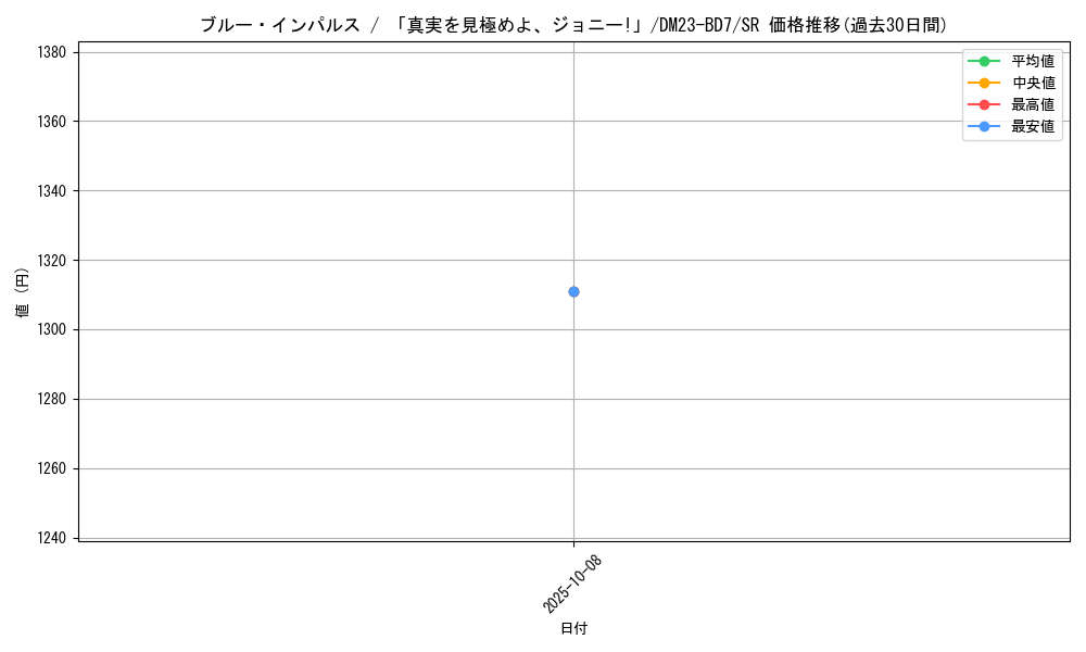 card_59167_series_65326_rarity_101779_graph
