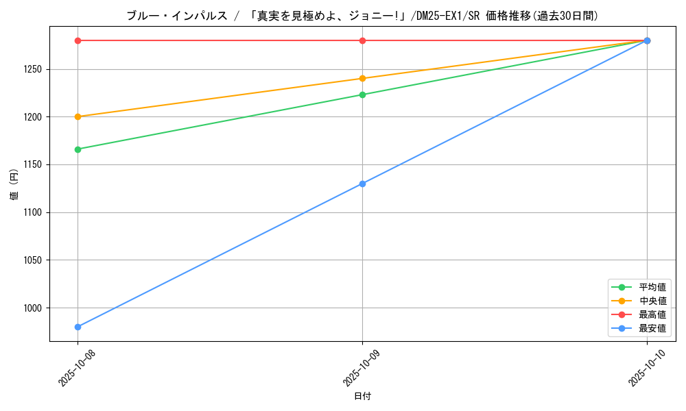 card_59167_series_65387_rarity_101779_graph