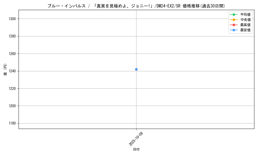 card_59167_series_65393_rarity_101779_graph