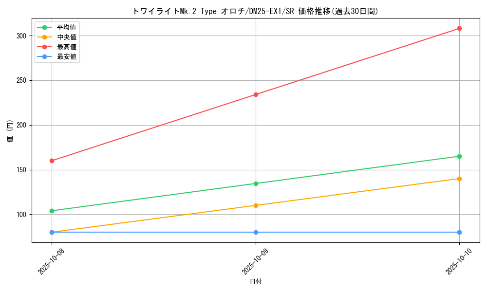 card_59168_series_65387_rarity_101779_graph