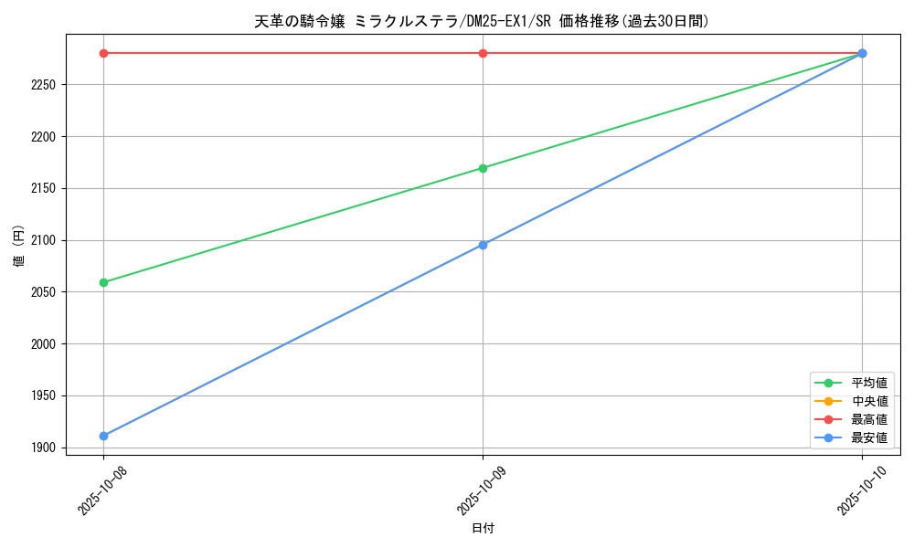 card_59169_series_65387_rarity_101779_graph