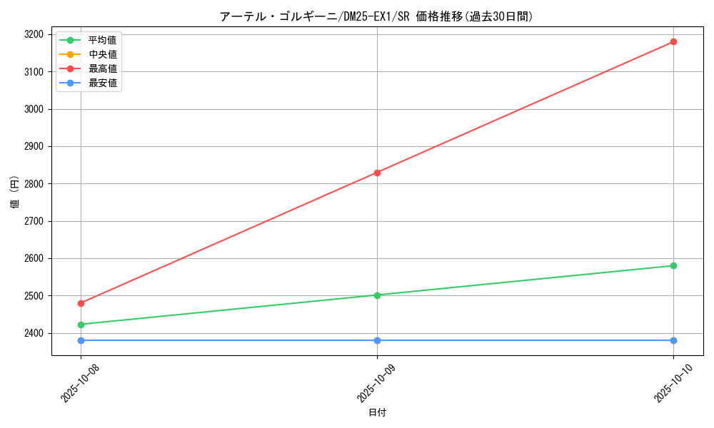 card_59170_series_65387_rarity_101779_graph