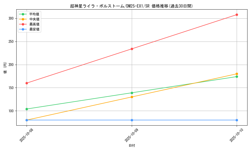 card_59172_series_65387_rarity_101779_graph