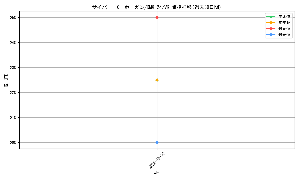 card_59190_series_65457_rarity_101809_graph