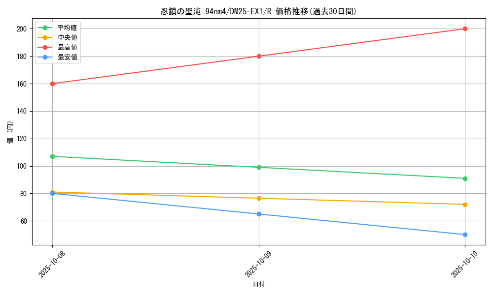 card_59203_series_65387_rarity_101829_graph