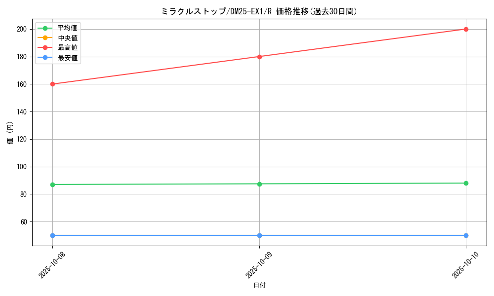 card_59205_series_65387_rarity_101829_graph