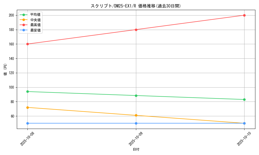 card_59207_series_65387_rarity_101829_graph