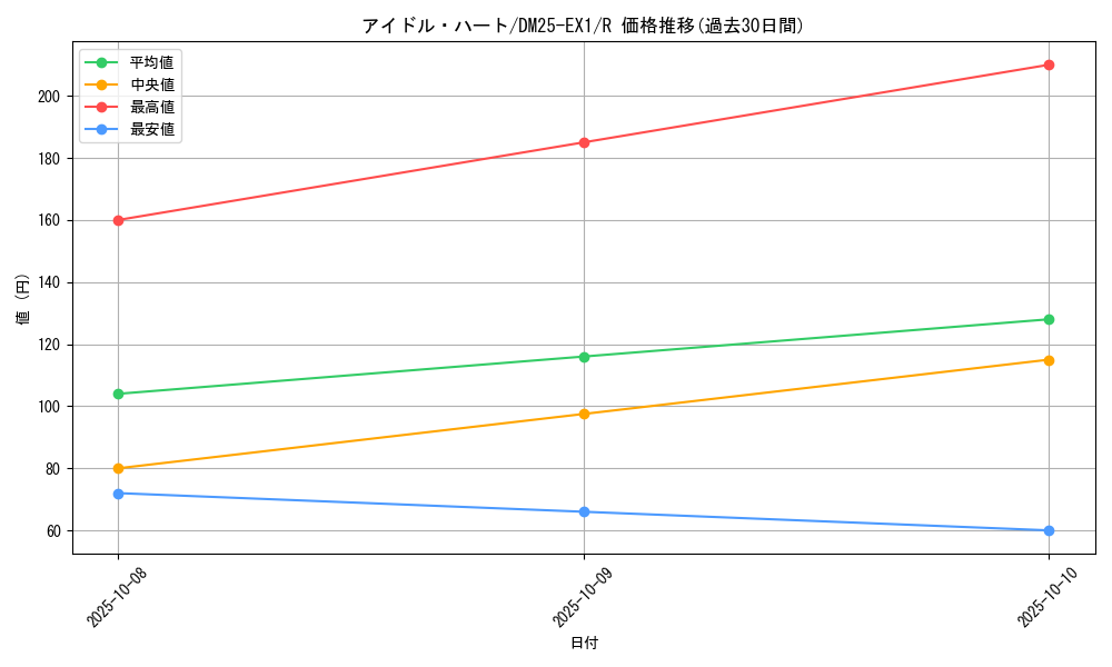 card_59208_series_65387_rarity_101829_graph