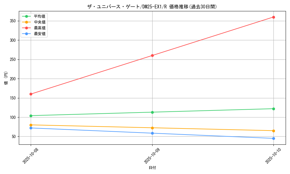 card_59212_series_65387_rarity_101829_graph
