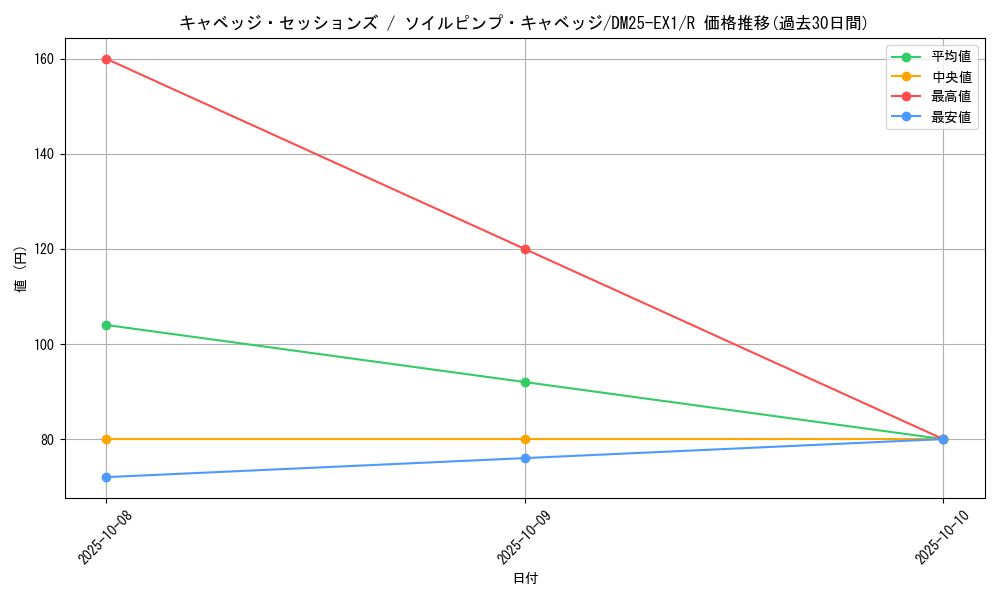 card_59213_series_65387_rarity_101829_graph