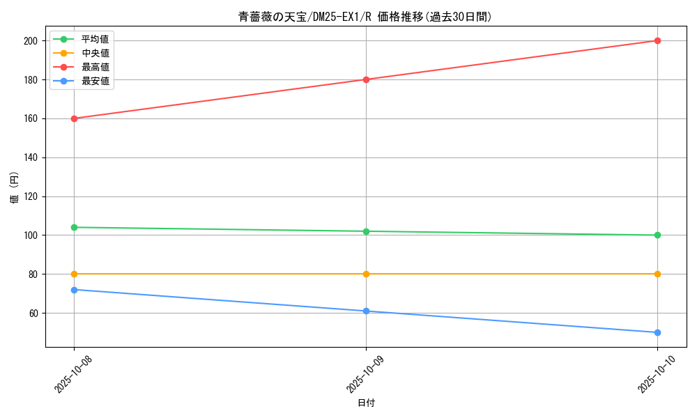 card_59217_series_65387_rarity_101829_graph