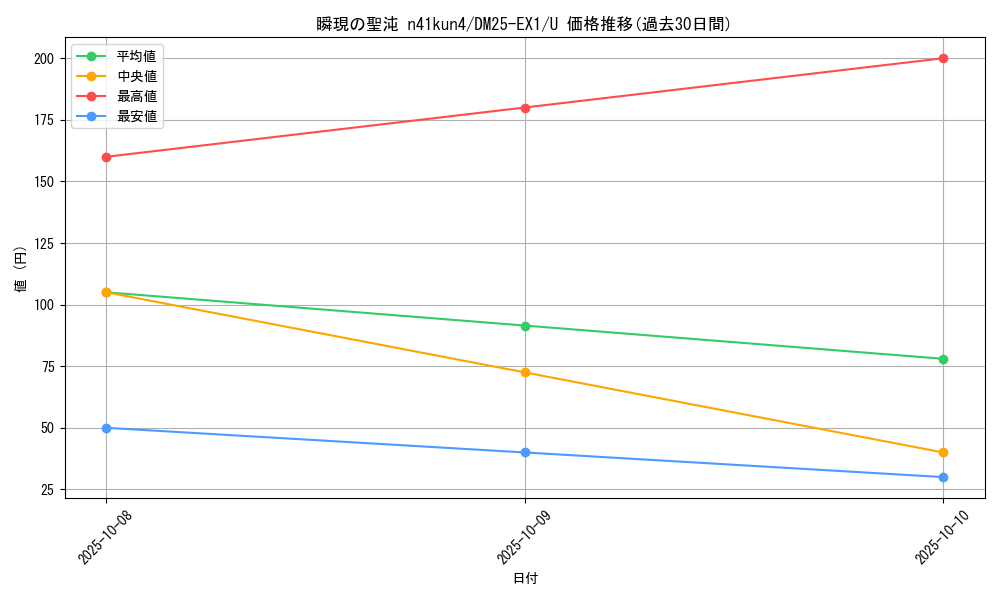 card_59218_series_65387_rarity_101855_graph