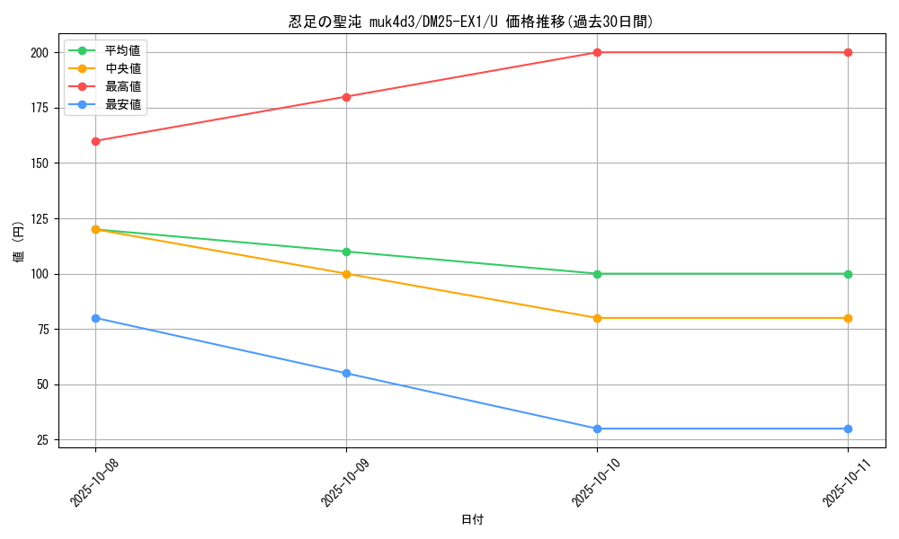 card_59219_series_65387_rarity_101855_graph