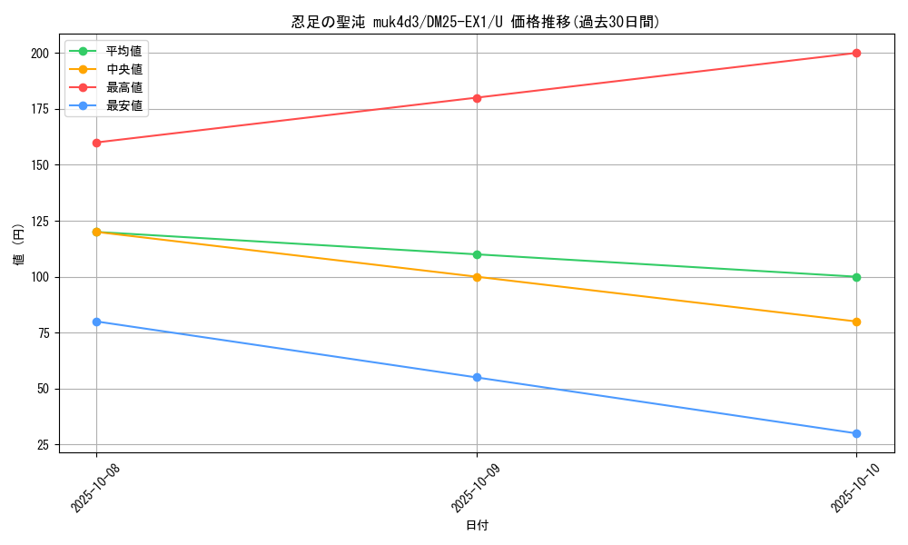 card_59219_series_65387_rarity_101855_graph