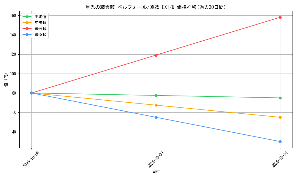 card_59221_series_65387_rarity_101855_graph