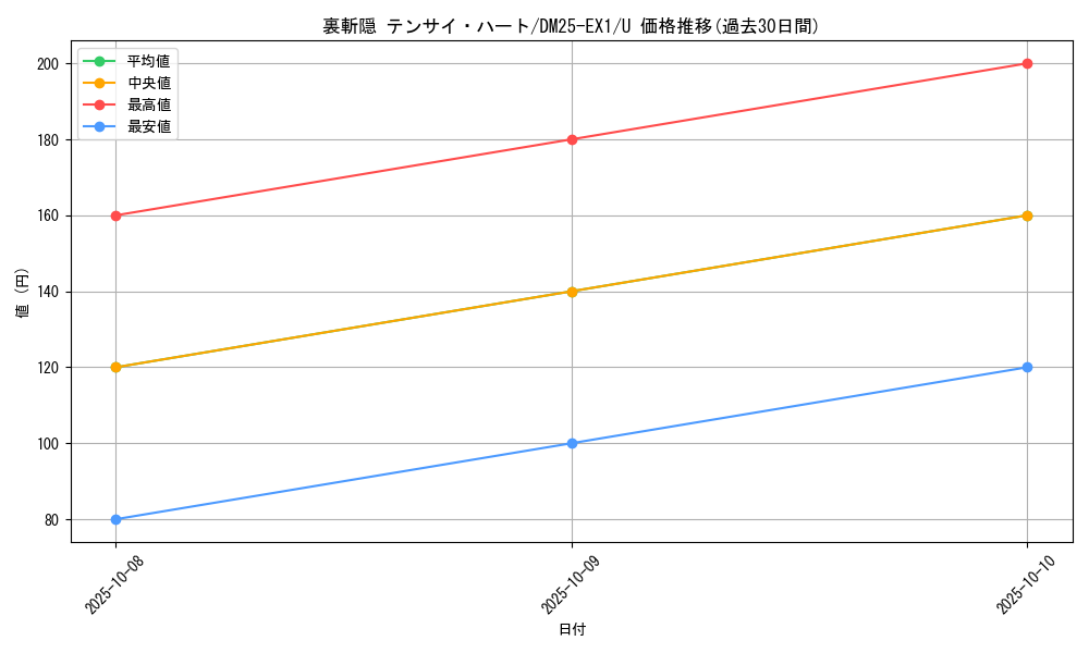 card_59223_series_65387_rarity_101855_graph