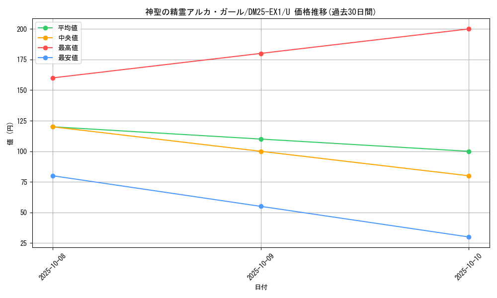 card_59234_series_65387_rarity_101855_graph